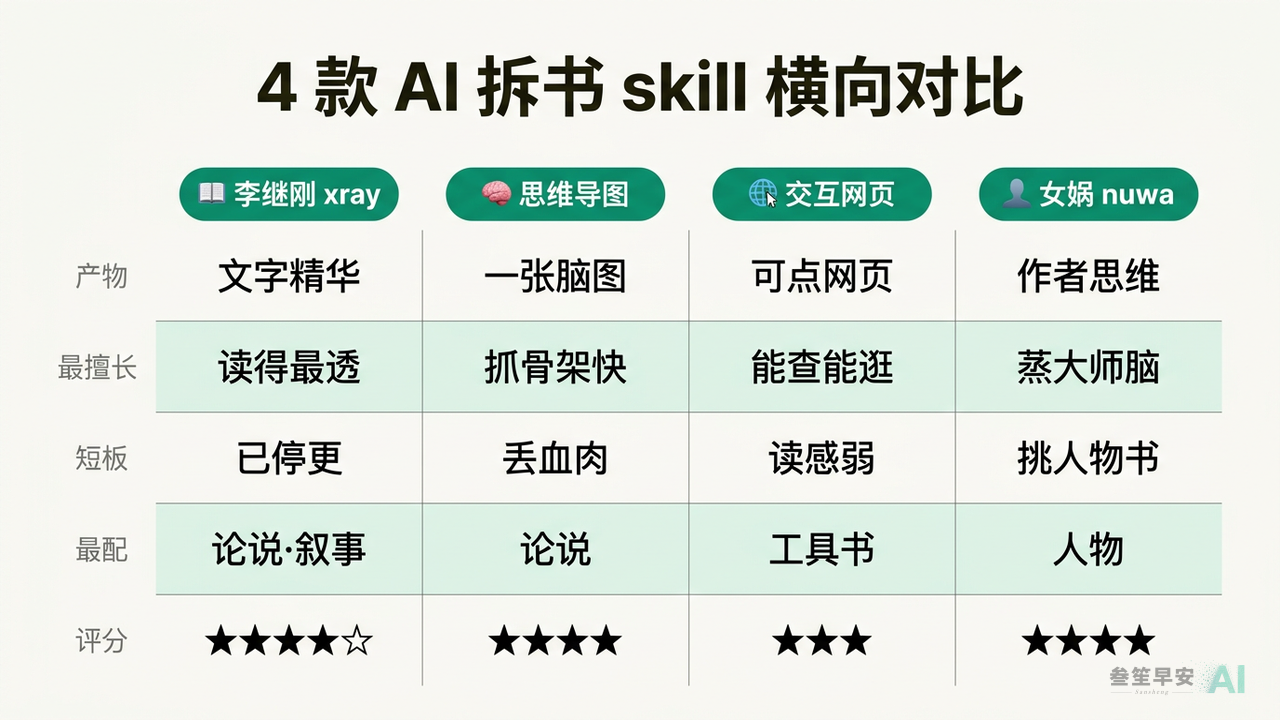 4 款 AI 拆书 skill 横向对比矩阵：产物 / 最擅长 / 短板 / 最配 / 评分