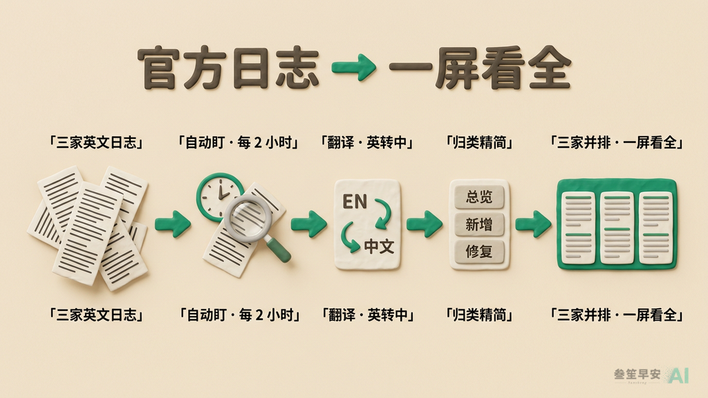官方英文日志，经自动抓取、翻译、归类精简，变成一屏看全
